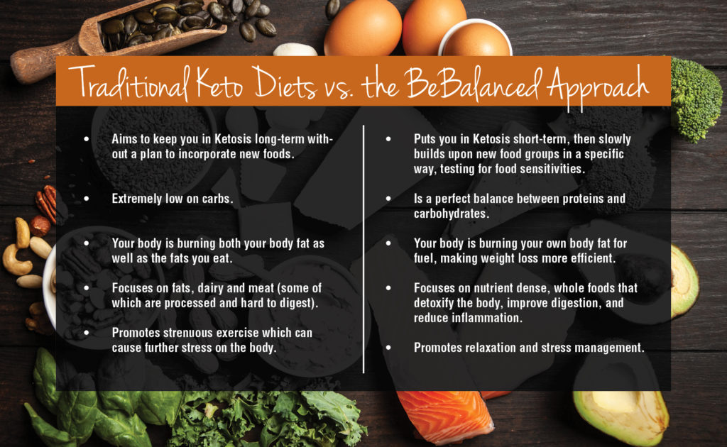 Keto diet vs BeBalanced approach