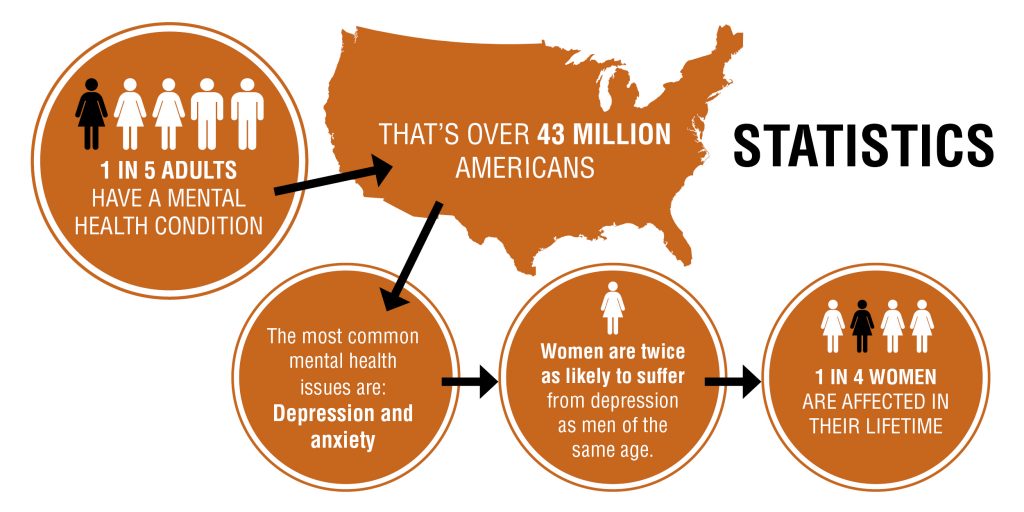 Improve Mood Naturally - Anxiety and Depression Statistics