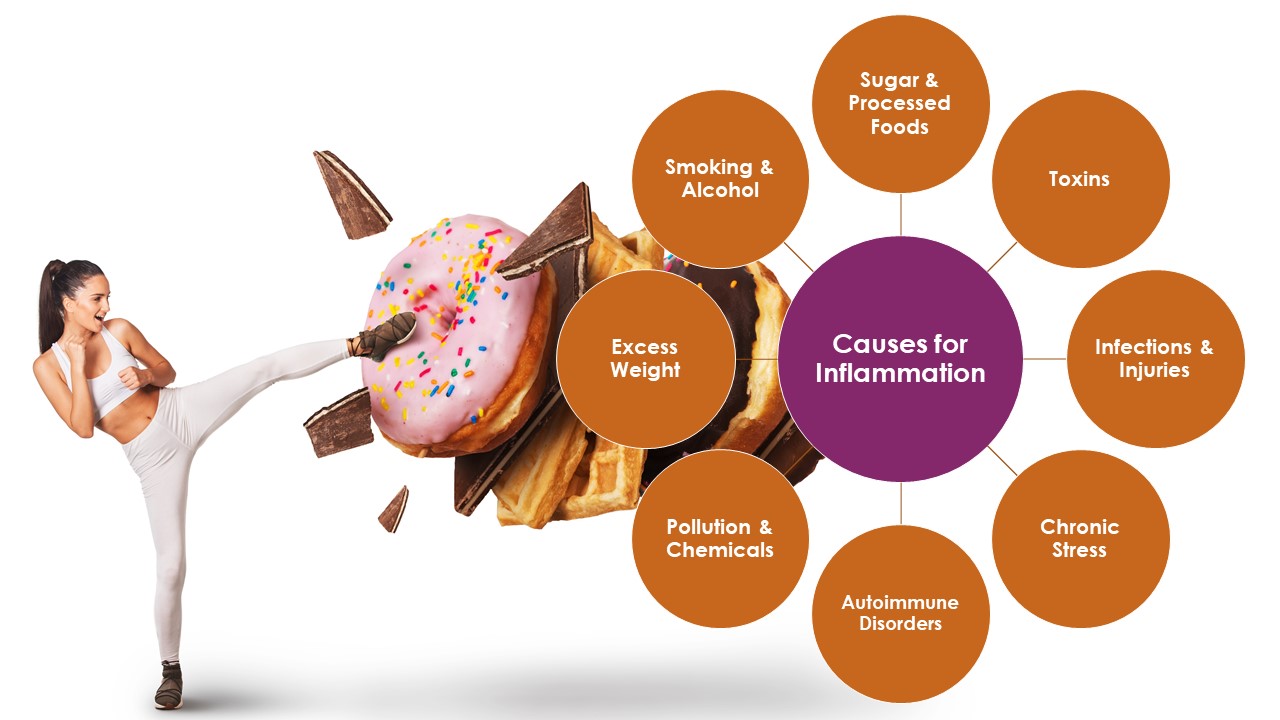 Common causes for chronic inflammation.