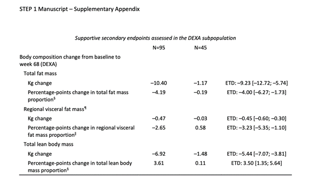 Fat loss vs. lean body mass on semaglutide.