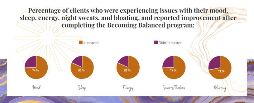 Symptom improvement on the BeBalanced Program.