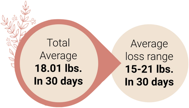 Does BeBalanced work? - Average weight loss range is 12-21 lbs in 30 days